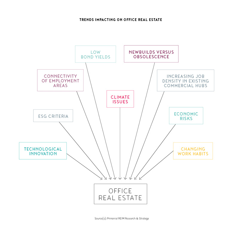Schéma : l’immobilier de bureaux