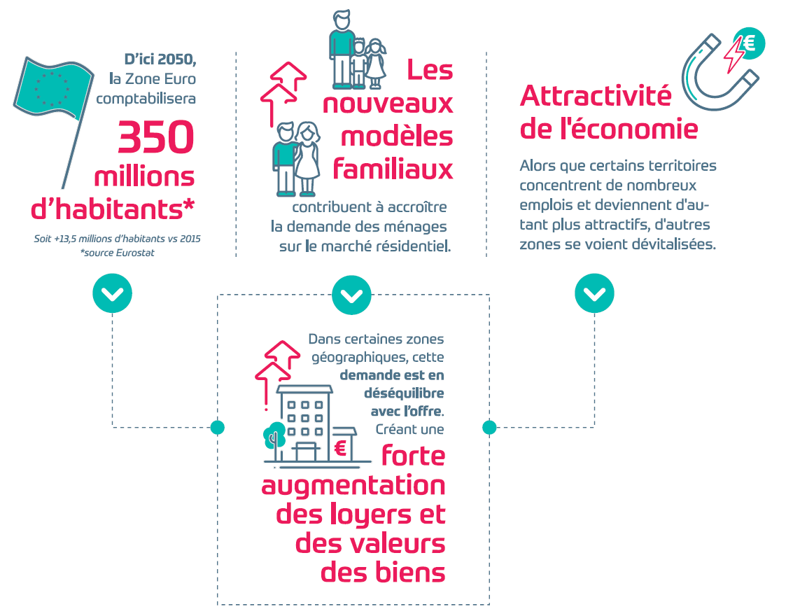 Schéma : l’immobilier de bureaux 